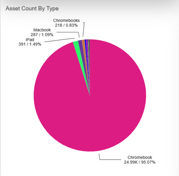 Asset Count By Type pie chart.